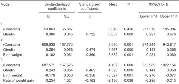 Table 1. Correlations between PYY concentrations and clinical observation indices of preterm infants