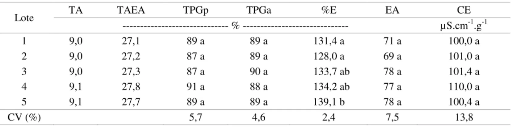 TABELA 3. Valores de teor de água inicial (TA) e após envelhecimento acelerado (TAEA), germinação em papel  (TPGp) e em areia (TPGa), embebição em água (%E), envelhecimento acelerado (EA) e condutividade  elétrica (CE) de cinco lotes de semente de soja da 