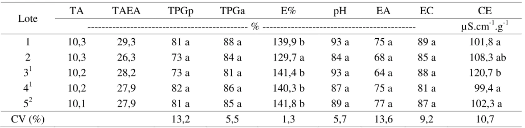 TABELA 6. Valores de teor de água inicial (TA) e após envelhecimento acelerado (TAEA), germinação em papel  (TPGp) e em areia (TPGa), embebição em água (%E), pH do exsudato (pH), envelhecimento acelerado  (EA), emergência de plântulas em campo (EC) e condu