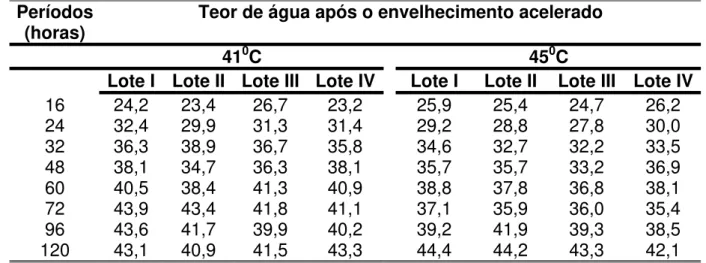 Tabela 5.   Dados médios do teor de água obtidos após os períodos de envelhecimento acelerado  (41 o C e 45 o C) em quatro lotes de sementes de mutamba (Guazuma ulmifolia),  submetidas a nove períodos de condicionamento