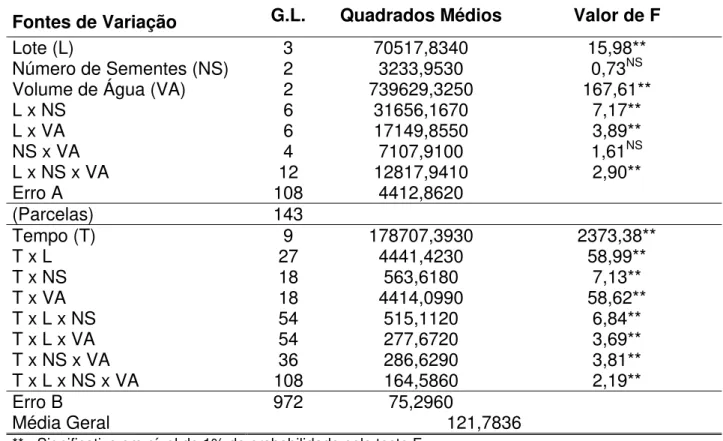 Tabela 6 -   Análise de variância dos dados referentes ao teste de condutividade elétrica de  massa (μmhos/cm/g) em sementes de mutamba (Guazuma ulmifolia) na temperatura  de 25ºC