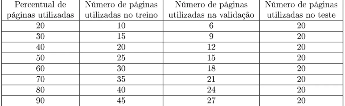 Tabela 4.3: Percentual de páginas utilizadas e respectivos números absolutos de páginas para cada conjunto: treino, validação e teste
