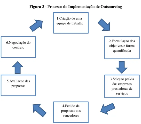Figura 3 - Processo de Implementação de Outsourcing 