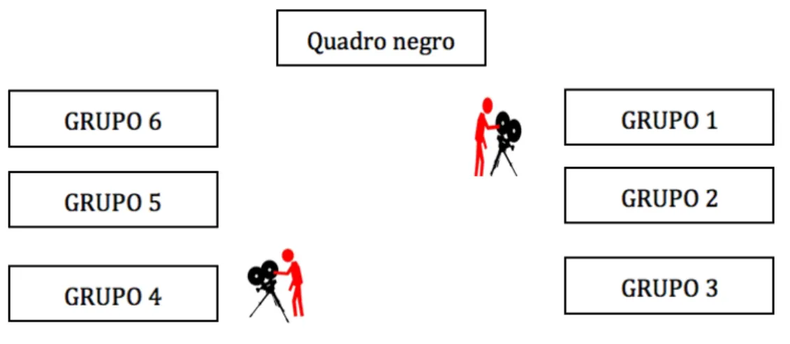Figura 4.1. Posição das câmeras e dos grupos durante as filmagens. 