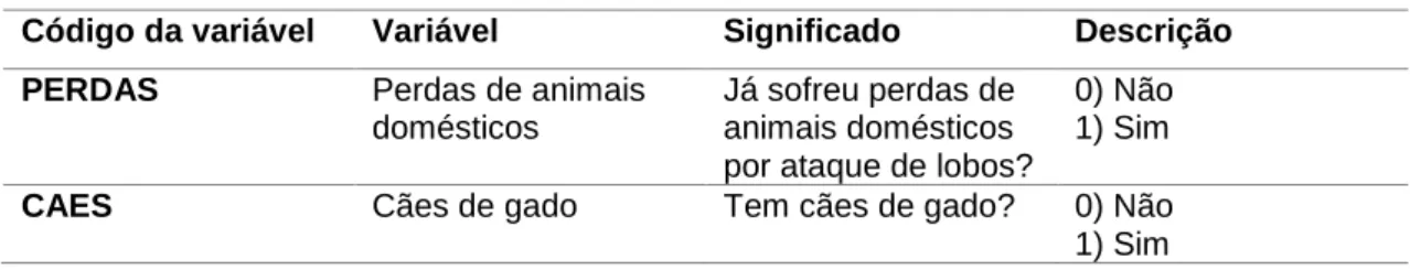 Tabela 5 - Variáveis que podem afetar a atitude e medo em relação ao lobo, utilizadas como  variáveis independentes apenas nos modelos construídos para os criadores de gado
