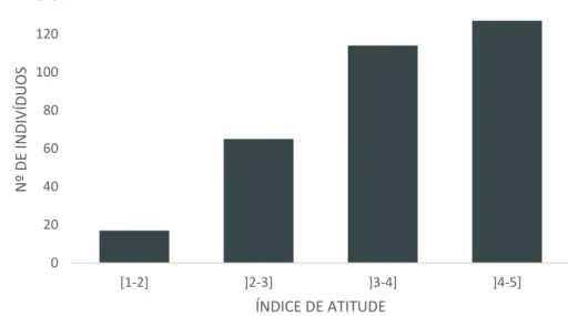 Figura 8 - Número de indivíduos inquiridos distribuídos pelos diferentes intervalos do índice de  atitude (Índice de atitude a variar de 0 a 5)