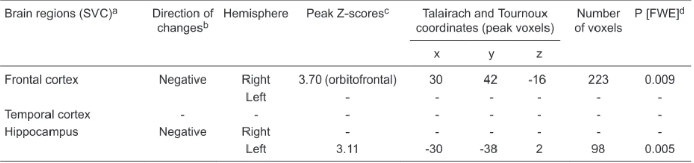 Table 3.  Hypothesis-driven search for significant gray matter volume changes during approximately 15 months in healthy men  (N = 27).