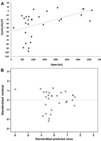 Figure 4. A, Correlation between the total lung volume (TLV) and the resonance frequency (Fr; r s = 0.669, P o 0.001)