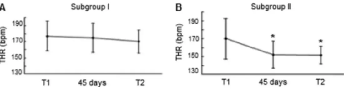 Figure 3. Mean speed rate (MSR) training progressions (km/h) for subgroups I and II during the study period