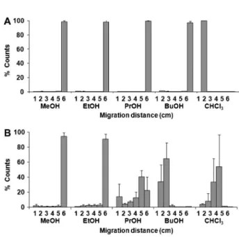 Figure 2. Thin layer chromatography of 99m TcO 4 – (A) and [ 99m Tc(MIBI) 6 ] + (B) reported as percent of counts in segments of the chromatographic strip (cm), numbers 1 to 6