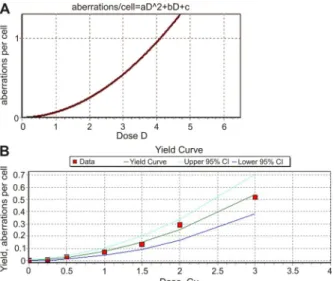 Figure 1 shows the dose-response calibration curves generated by the CABAS (A) and Dose Estimate (B) programs and calculated using the dicentric yields induced by incremental doses of X-irradiation generated by the linear accelerator
