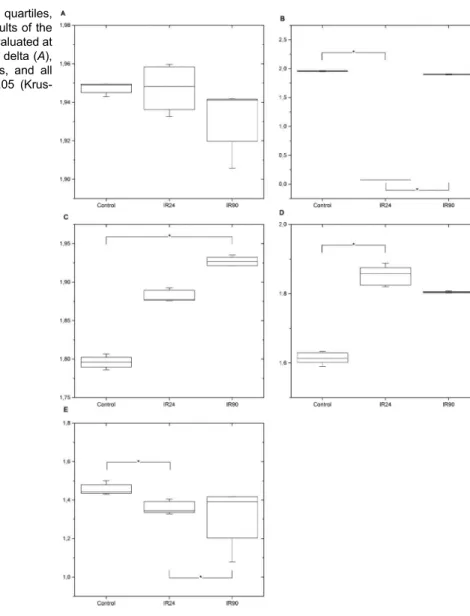 Figure 5. Box plot (median, 1st and 3rd quartiles, maximum and minimum) showing the results of the a-DFA for the groups control, irradiation evaluated at 24 h (IR24) and at 90 days (IR90) for the delta (A), theta (B), alpha (C) and beta (D) waves, and all 