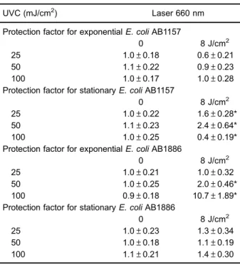 Table 2. Protection factors for low-intensity red laser radiation in E. coli exposed to ultraviolet C (UVC) radiation.