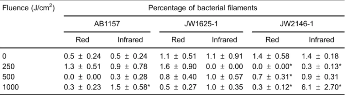 Table 6. Surface area of exponential E. coli cells exposed to red and infrared lasers.