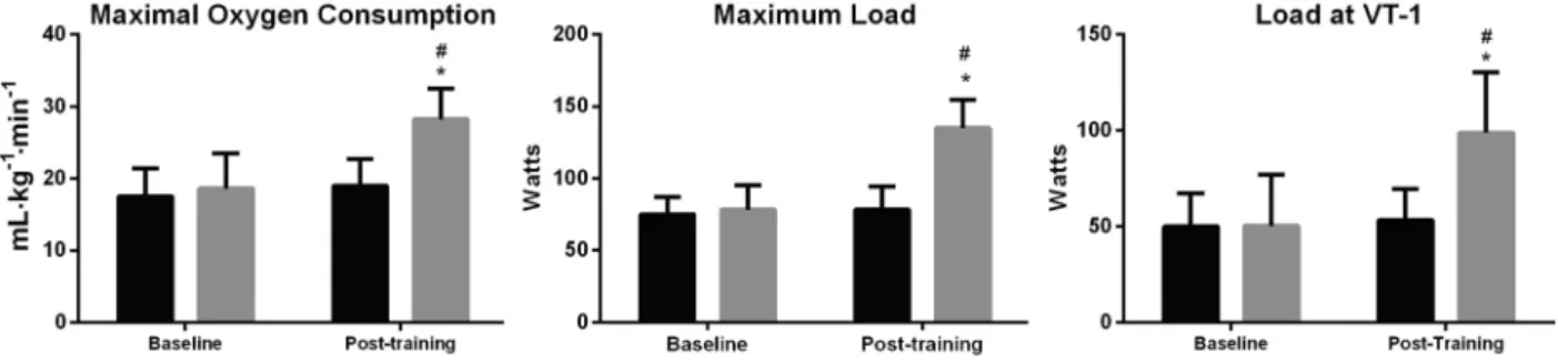 Figure 3. Parameters of physical ﬁ tness testing. Control group: black bars; Experimental group: gray bars