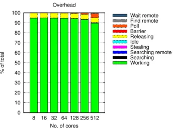 Fig. 3. Working time and Overhead