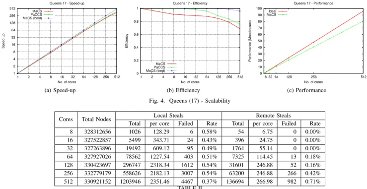 Figure 6 depicts the scalability obtained for the QAP problem for up to 512 cores. The obtained speed-ups are almost linear (Figure 6a) with a parallel efficiency above 90%