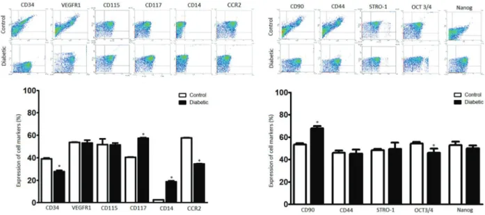 Figure 1. Representative ﬂ ow cytometry plots of VYS cells from the control and diabetic groups