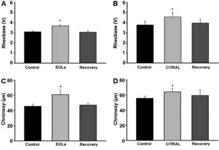 Figure 2. Alterations in rheobase (A, B) and chronaxy (C, D) after exposure to essential oil of Lippia alba (EOLa) and citral