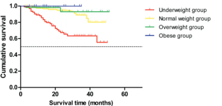 Figure 1. Differences in the cumulative survival curves among the four groups. The cumulative survival curves were statistically different among the four groups according to the log-rank test (w 2 =31.67, Po0.001)
