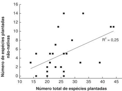 Figura 6. Relação entre o número total de espécies arbóreas plantadas e o número de espécies  não-nativas utilizadas em plantios de restauração de matas ciliares (p = 0,01)