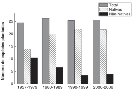 Figura 7. Média do número total de espécies arbóreas plantadas por área, número de espécies  nativas e não-nativas utilizadas nos plantios de restauração de matas ciliares, agrupados  segundo a década de implantação dos projetos
