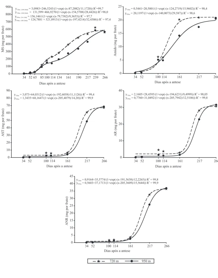 Figura 1. Acúmulo de matéria seca (MS), amido, açúcares solúveis totais (AST), açúcares redutores (AR), açúcares não-redutores (ANR) em frutos de cafeeiro implantado em duas altitudes, de acordo com o tempo decorrido após a antese.