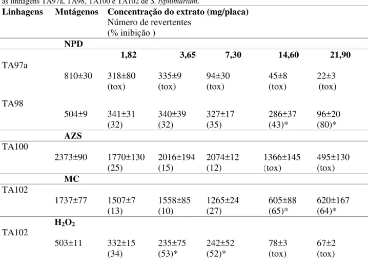 Figura 7). Entretanto, foi citotóxico nas duas maiores concentrações testadas e quando  avaliado em relação ao B[a]P, também se verificou efeito citotóxico (Tabela 2)