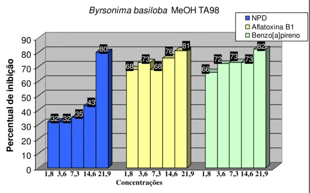 Figura 6: Percentual de inibição do extrato MeOH de B. basiloba quando testado com a linhagem  TA98; NPD (4-nitro-o-phenilenediamina  ± 10,0  g/placa);Aflatoxina B1 (0,5 g/placa),  Benzo[a]pireno (1 g/placa);  MeOH ± Extrato Metanólico 