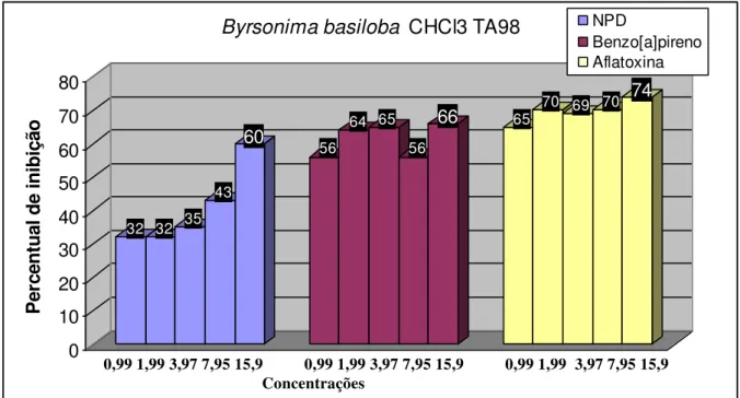 Figura 10: Percentual de inibição do extrato CHCl 3  de B. basiloba quando testado com a linhagem TA98; 