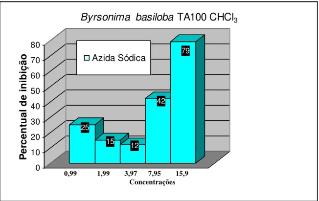 Figura 11: Percentual de inibição do extrato CHCl 3  de B. basiloba quando testado com a linhagem  TA100; Azida Sódica (1,25  g/placa); CHCl 3  ± Extrato Cloroformico