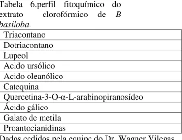 Tabela 6.perfil fitoquímico do  extrato  clorofórmico de B  basiloba.  Triacontano  Dotriacontano  Lupeol  Acido ursólico  Acido oleanólico  Catequina  Quercetina-3-O- Į-L-arabinopiranosídeo  Ácido gálico  Galato de metila  Proantocianidinas 