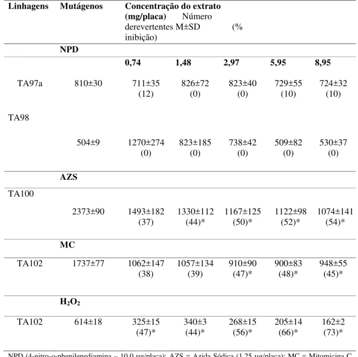 Tabela 7. Atividade antimutagênica expressa pela média, desvio padrão do número de revertentes e percentual  de inibição (valor entre parênteses) do extrato CHCl 3  B