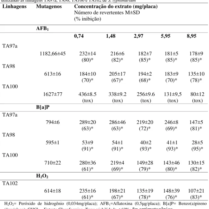 Tabela 8. Atividade antimutagênica expressa pela média, desvio padrão do número de revertentes e percentual  de inibição (valor entre parênteses) do extrato CHCl 3  de B