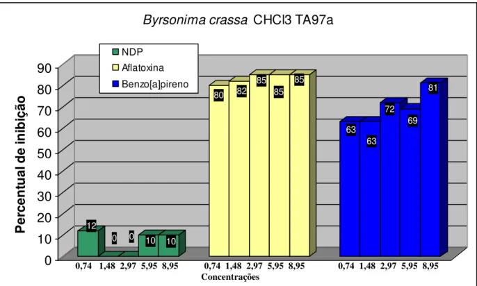 Figura 13: Percentual de inibição do extrato CHCl 3  de B. crassa quando testado com a linhagem TA97a