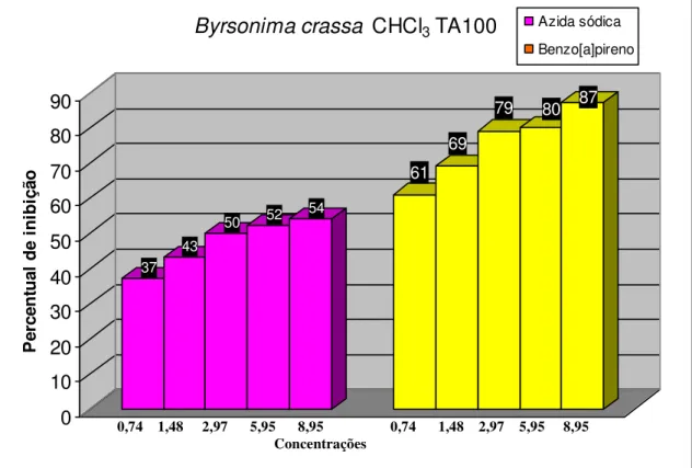 Figura 15: Percentual de inibição do extrato CHCl 3  de B. crassa quando testado com a linhagem TA100