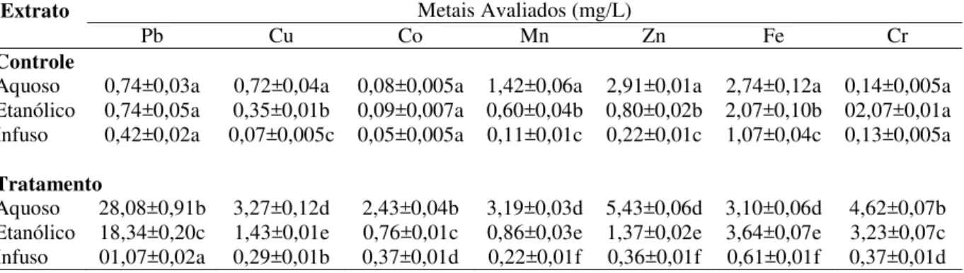 Tabela 3 - Teores (mg/L) de metais pesados (Pb, Cu,Co, Mn, Zn, Fe e Cr)  presentes nos  diferentes extratos de B