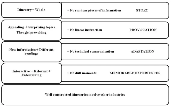Figure 1.Relationship between itineraries and interpretation