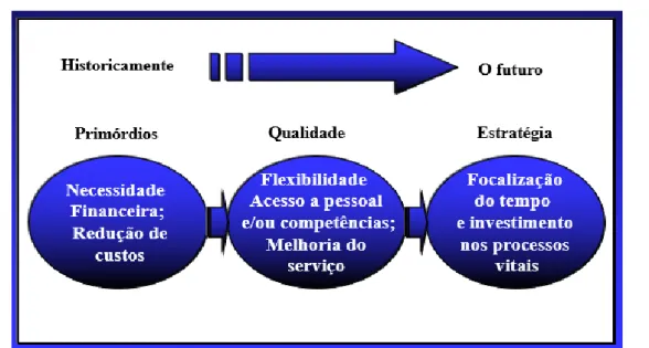 Figura 2 - Evolução do conceito de Outsourcing  Fonte: Adaptado a partir de Bateman e Snell (2007) 