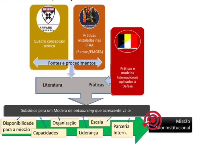 Figura 5 - Enquadramento Metodológico 