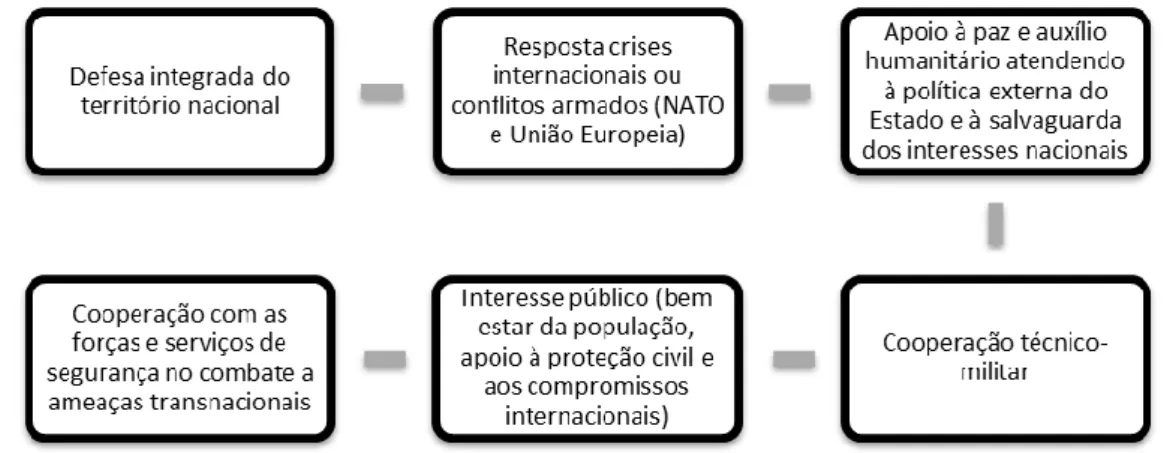 Figura 6 – Missões atribuídas às Forças Armadas  Fonte: CEDN (2013, p.37) 