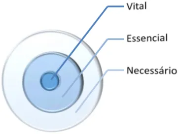 Figura 7 - Modelo concêntrico de valor  Fonte: Adaptado a partir de Bateman e Snell (2007) 