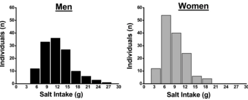 Table 2 shows estimated salt intake as a function of sociodemographic variables that were included in the present study