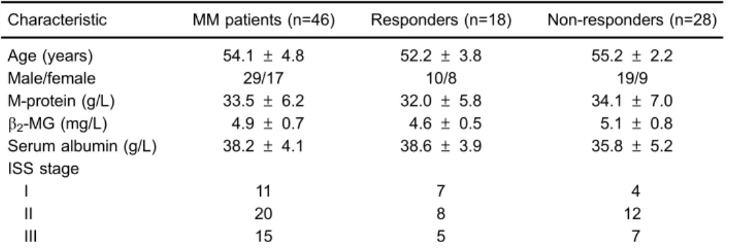 Table 1. Patient characteristics.