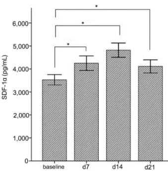 Figure 4. Box-plot representation of the circulating endothelial progenitor cells (cEPCs) levels at days 1 and 21