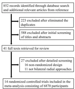 Figure 1. Flowchart of study selection.