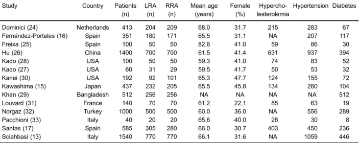 Figure 3B). However, a signi ﬁ cant, moderate heterogene- heterogene-ity was found among the studies reporting the duration of procedures (Po0.00001; I 2 =77%).