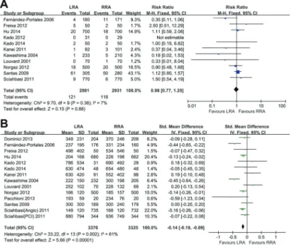 Figure 3. Meta-analysis of secondary outcomes.