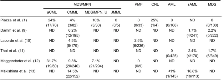 Table 1. Incidence of SETBP1 mutations in hematological diseases, as reported in the literature.