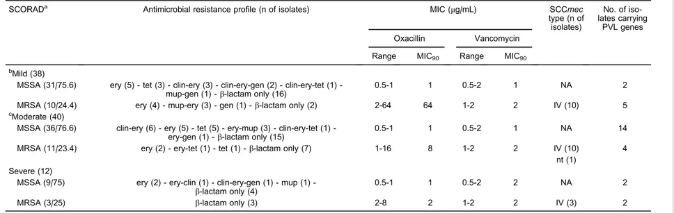 Table 1. Characteristics of 100 Staphylococcus aureus isolates from nares and skin lesions from 90 pediatric patients with atopic dermatitis and correlation with SCORAD index.